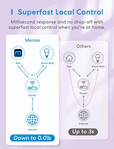meross Умни led крушки, led Smart WiFi, Съвместими с Apple HomeKit, Siri, Alexa, Google Home и SmartThings, с регулируема